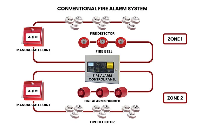 تفاوت سیستم اعلام حریق متعارف و آدرس پذیر