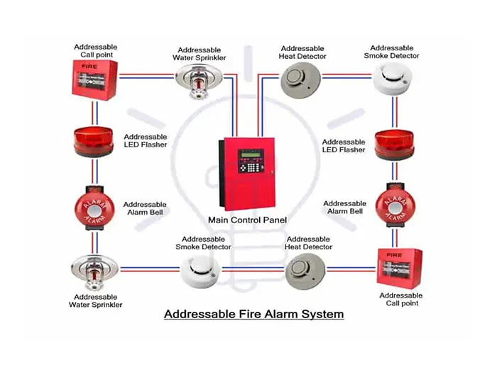 تفاوت سیستم اعلام حریق متعارف و آدرس پذیر